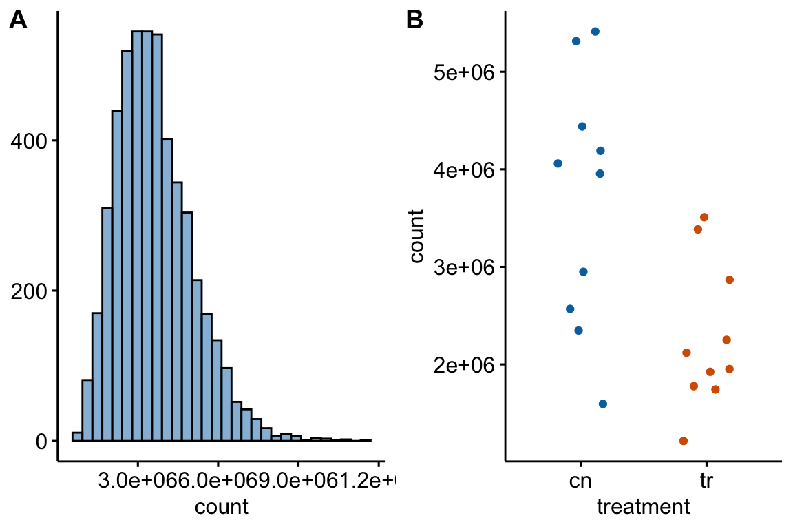 (A) histogram of distribution used for simulation of non-normal count response (sampled from negative binomial distribution with mu and theta equal to the observed values in Fig. 6f). (B) An example of a sampled fake data set.