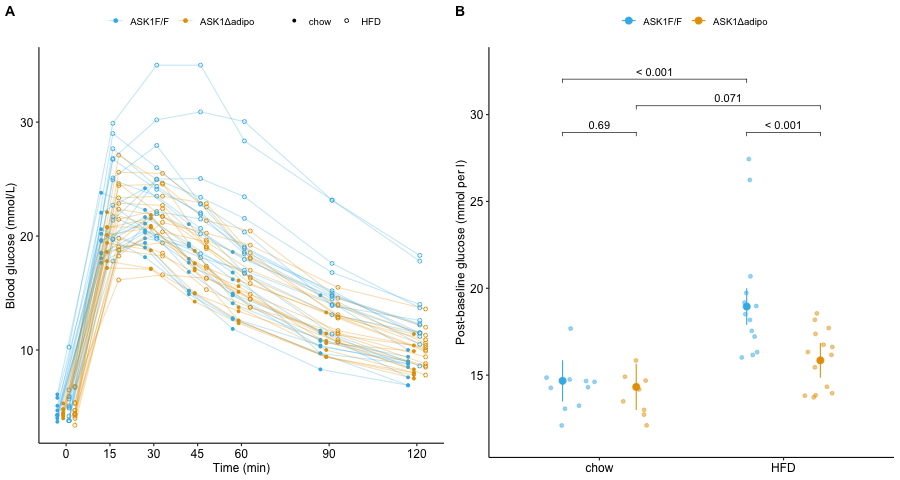 A. Blood glucose levels at each time point in each mouse. B. Average post-baseline blood glucose adjusted for baseline value. Unadjusted p-values are from the model mean_glucose ~ baseline + ask1 + diet + ask1:diet.