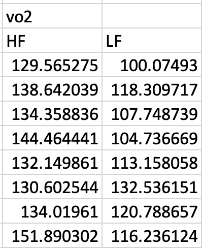 The vo2 values separated from the rest of the data and split into separate diet groups.