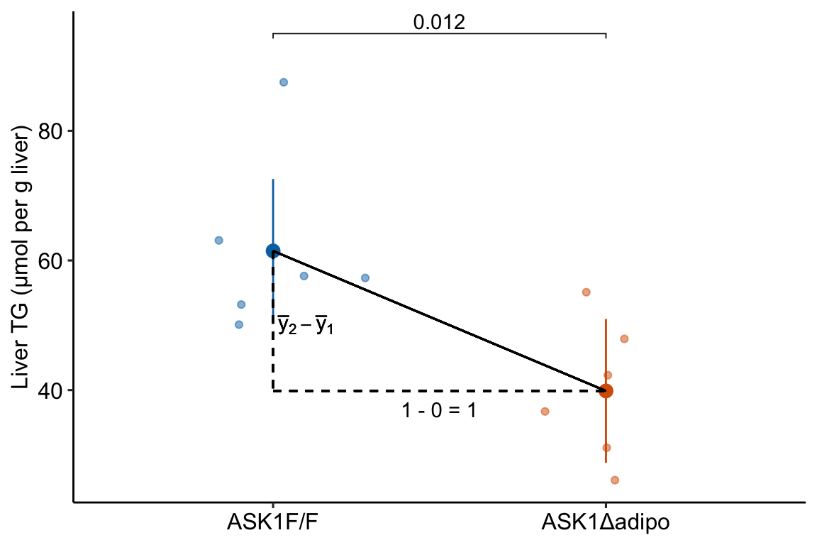 Illustration of the slope in a linear model with categorical X. The slope (the coefficient of X) is the difference in conditional means.