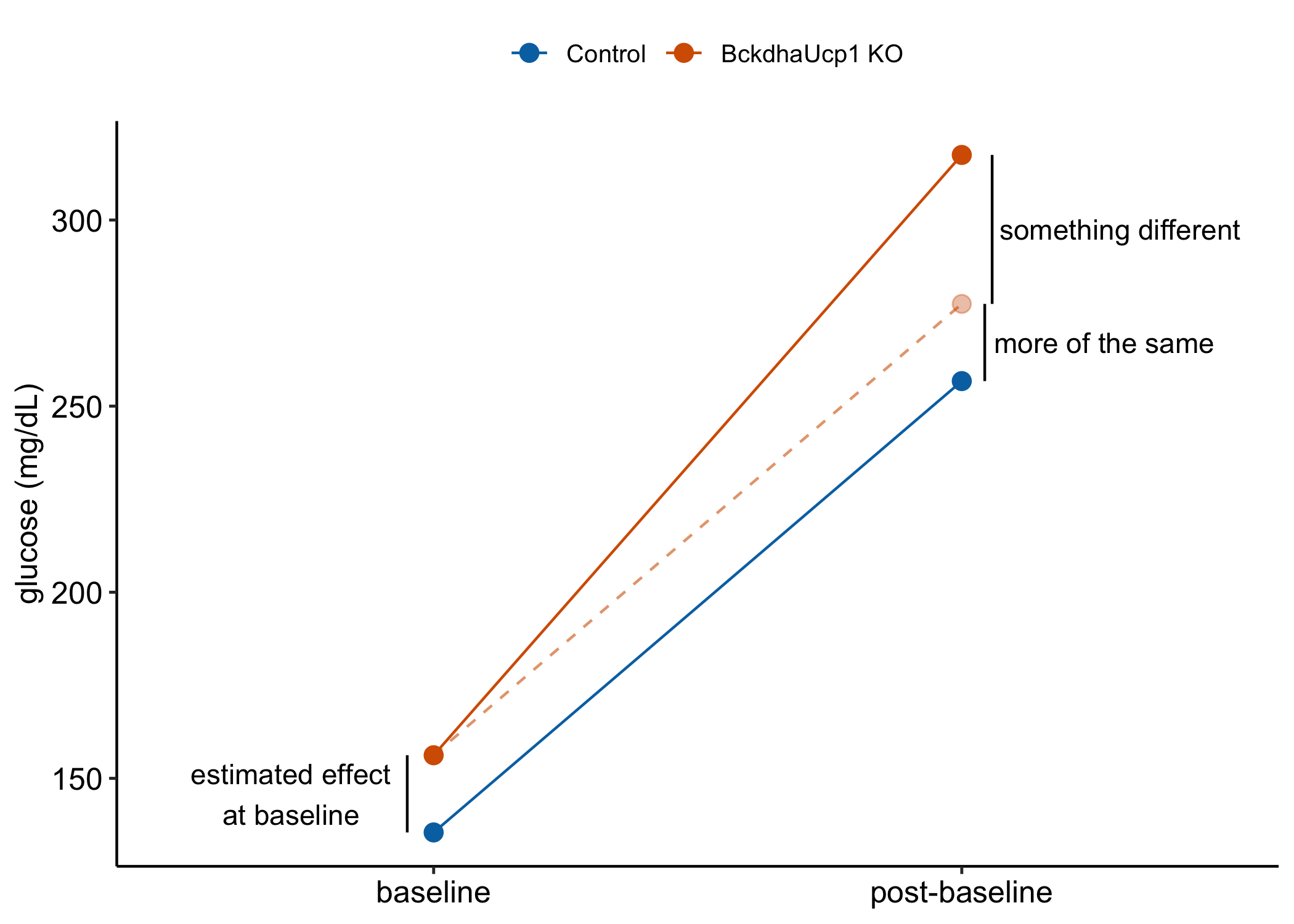 Effects in a glucose tolerance data in an experiment in which the treatment is not randomized at baseline. "something different is the interaction effect". It is the difference in the change from baseline (or the difference in the change scores).