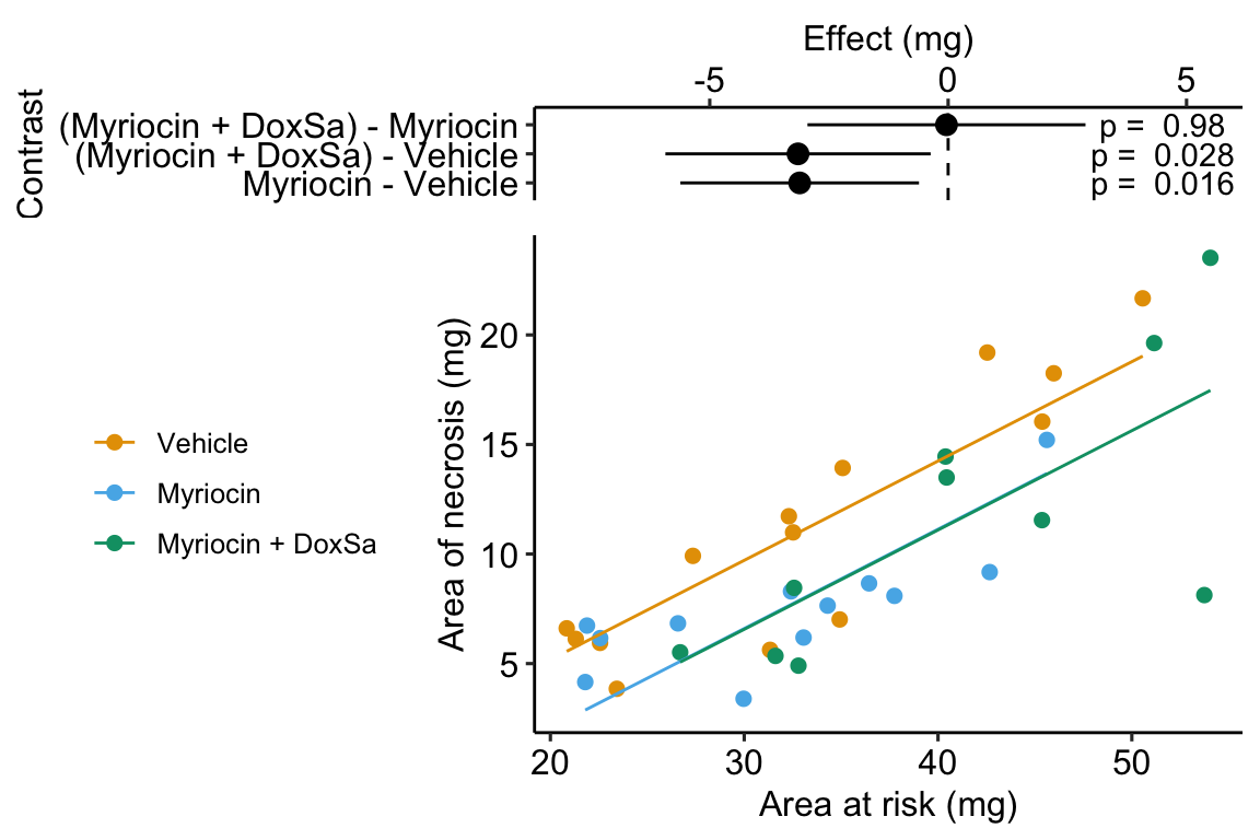 The effect of treatment on area of necrosis, adjusted for area of risk.