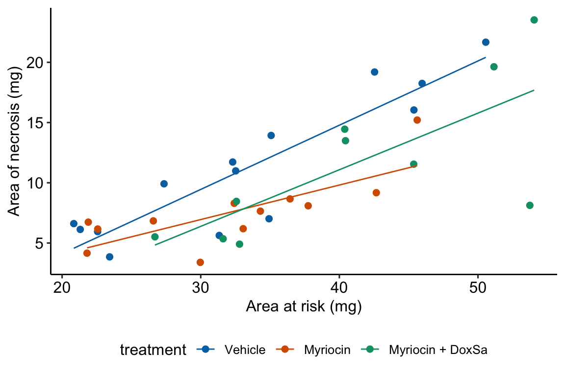 The effect of treatment on area of necrosis, adjusted for area of risk.
