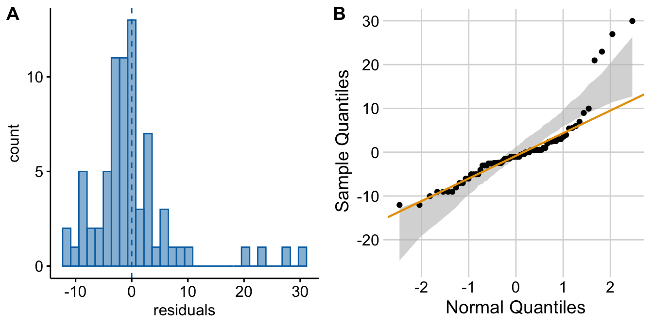 Diagnostic plots of angiogenic sprout data (exp3a). A) Distribution of the residuals of the fit linear model. B) Normal-QQ plot of the residuals of the fit linear model.