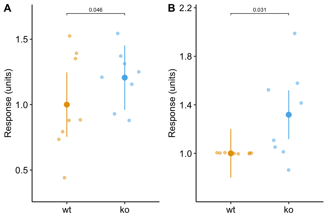 Plot of the fake normalized data and modeled means and CI from A) model m1, the linear mixed model with experiment_id as a random factor and B) model m3, the linear model of the response normalized to each experiment mean.