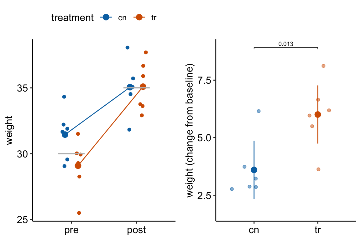 Regression to the mean. The individual values in (A) are fake data sampled from a normal distribution with true mean equal to 30 at baseline (gray line) or 35 at post-baseline(gray line). The unusually large different in means at baseline is an extreme event. Consequently, the difference at post-baseline is much smaller. This regression to the mean is easily visualized by the lines that converge at the post-baseline value. (B) The results of a linear model (or *t*-test) fit to the data in (A) using change scores as the response variable. The apparent treatment effect is due to regression to the mean.