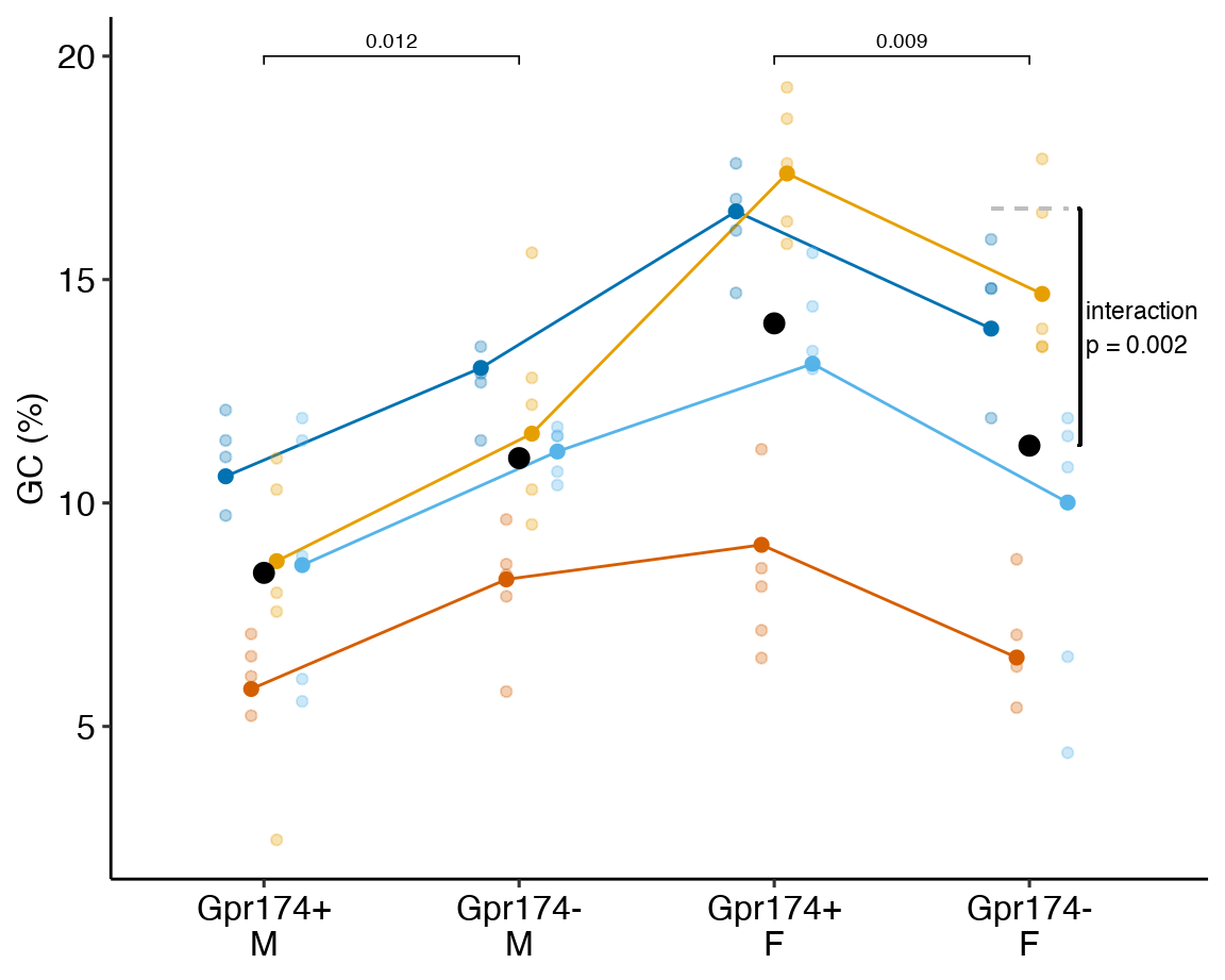 Germinal center (GC) formation in response to treatment. Small, pale, colored dots are independent experiments. Intermediate size colored dots are experiment means. Dashed gray line is expected additive mean of Gpr174- F