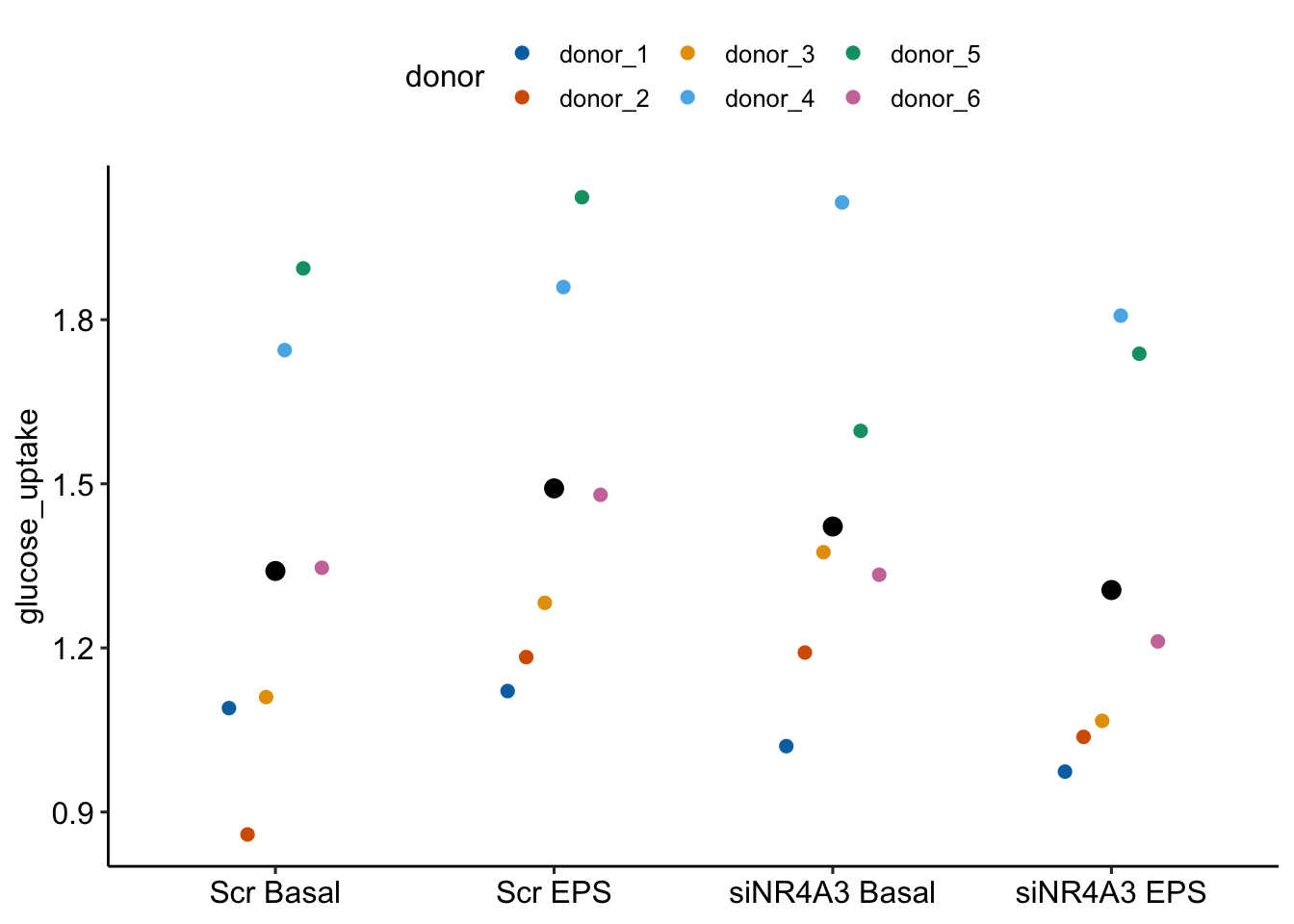 Why we care about blocking. The black dots are the modeled means of each treatment combination. The colored dots are the measured values of the response for each donor. The position of a donor relative to the mean is easy to see with these data.