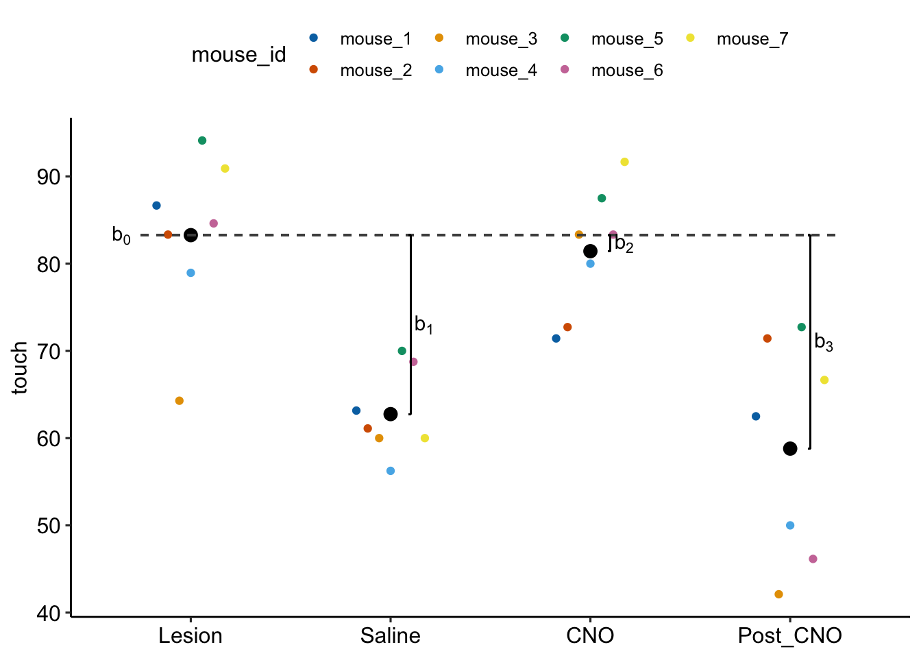 Fixed effects estimated by exp6g_m1. $b_0$ is the modeled mean of the Lesian treatment. $b_1$ is the difference (Saline - Lesian). $b_2$ is the difference (CNO - Lesian). $b_3$ is the difference (Post_CNO - Lesian).