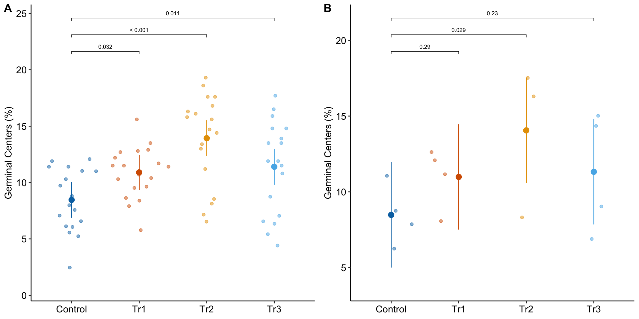 A. Response plot of the linear model gc ~ treatment fit to all exp1g data. B. Response plot of the linear model gc ~ treatment fit to the experiment means of the exp1g data.