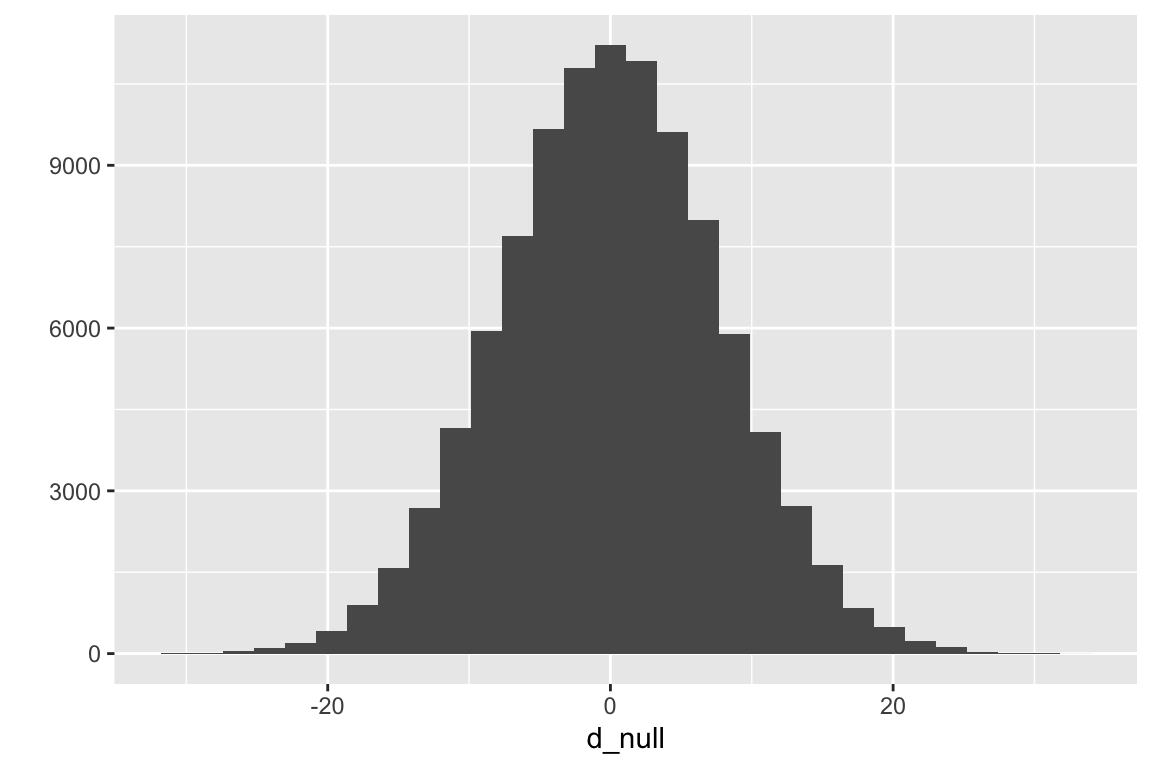 Null distribution for the difference in means of two samples from the same, inifinitely large population with a true mean and standard deviation equal to the observed mean and standard deviation of the ASK1 liver TG data.