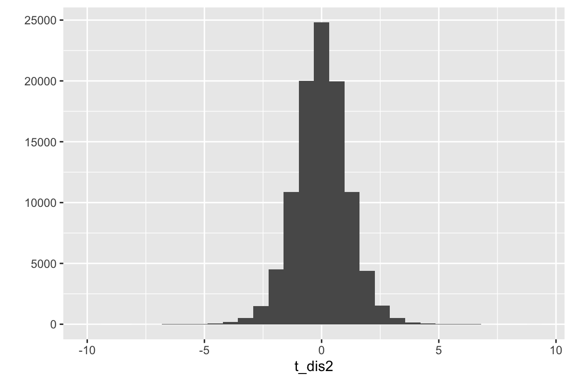 Null distribution of t-values. The simulation generated 10,000 t-tests with a true null.