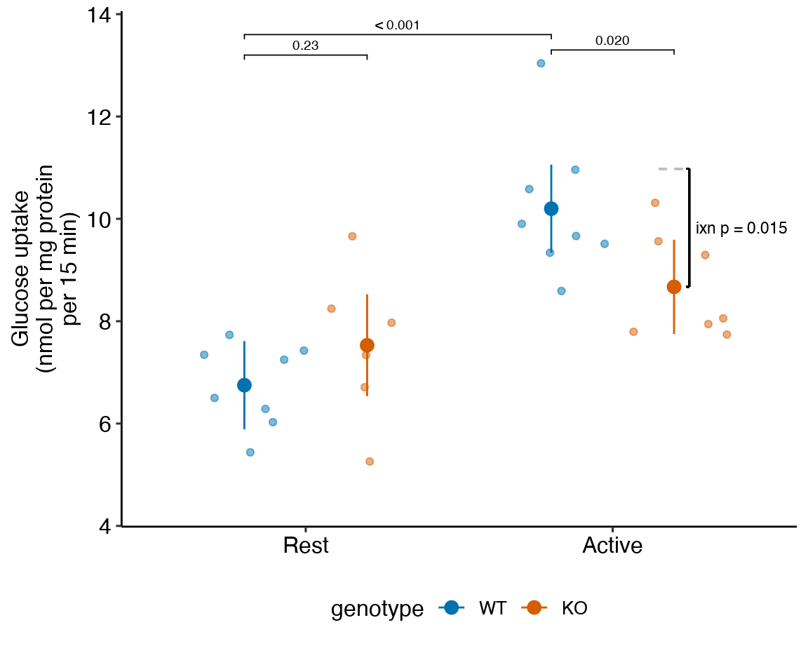 Dashed gray line is expected additive mean of KO/Active