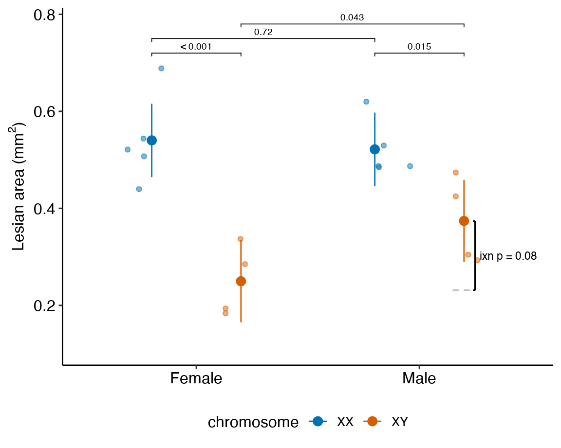 Dashed gray line is expected additive mean of KO/Active