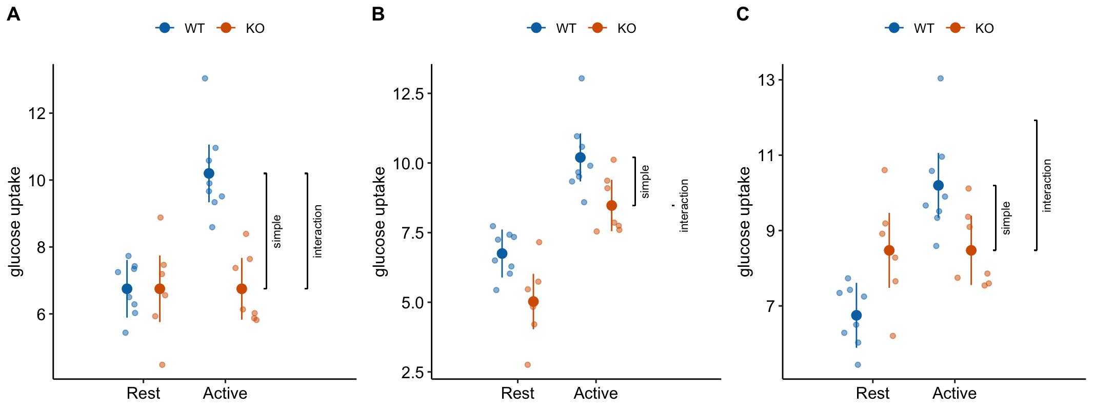 Scenarios to show the consequence of inferring the stimulation-induced TLR9-/- effect from the simple effect (KO/Active - WT/Active). The simple effect and interaction effect lines extend from the KO/Active mean to either the KO/Rest mean (simple) or the expected mean of KO/Active if the two factors were additive (interaction).