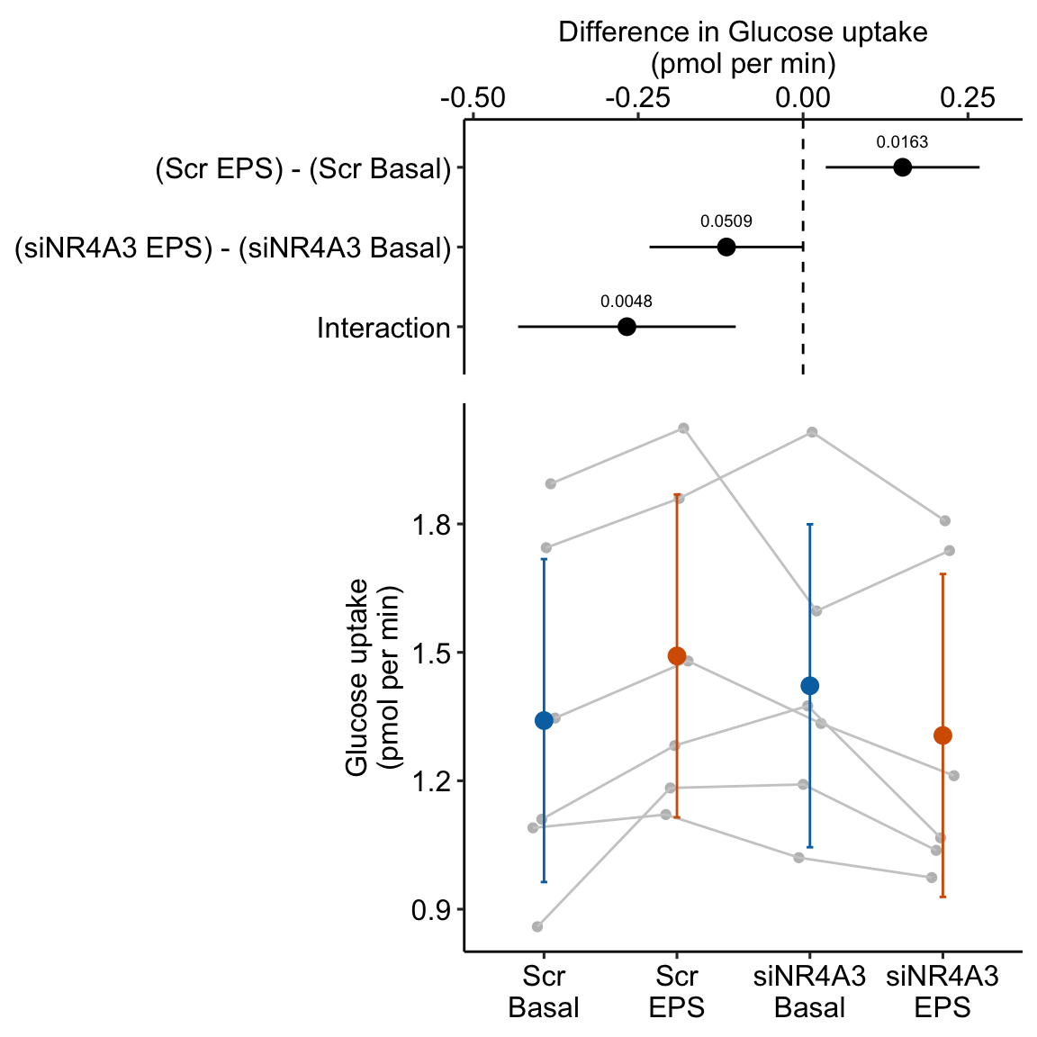 Treatment effect on glucose uptake. Gray dots connected by lines are individual donors.