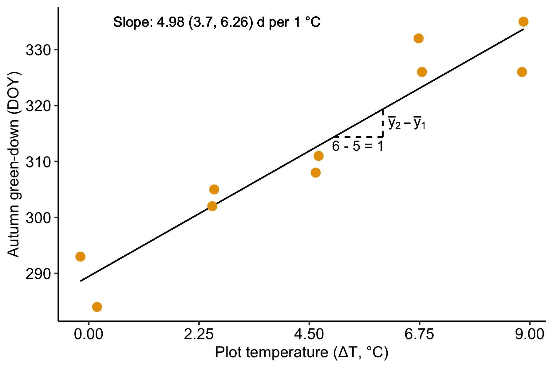 Illustration of the slope in a linear model with a numeric X. The slope (the coefficient of X) is the difference in expected value for any two X that are one unit apart. This is illustrated for the points on the line at x = 5 and x = 6.