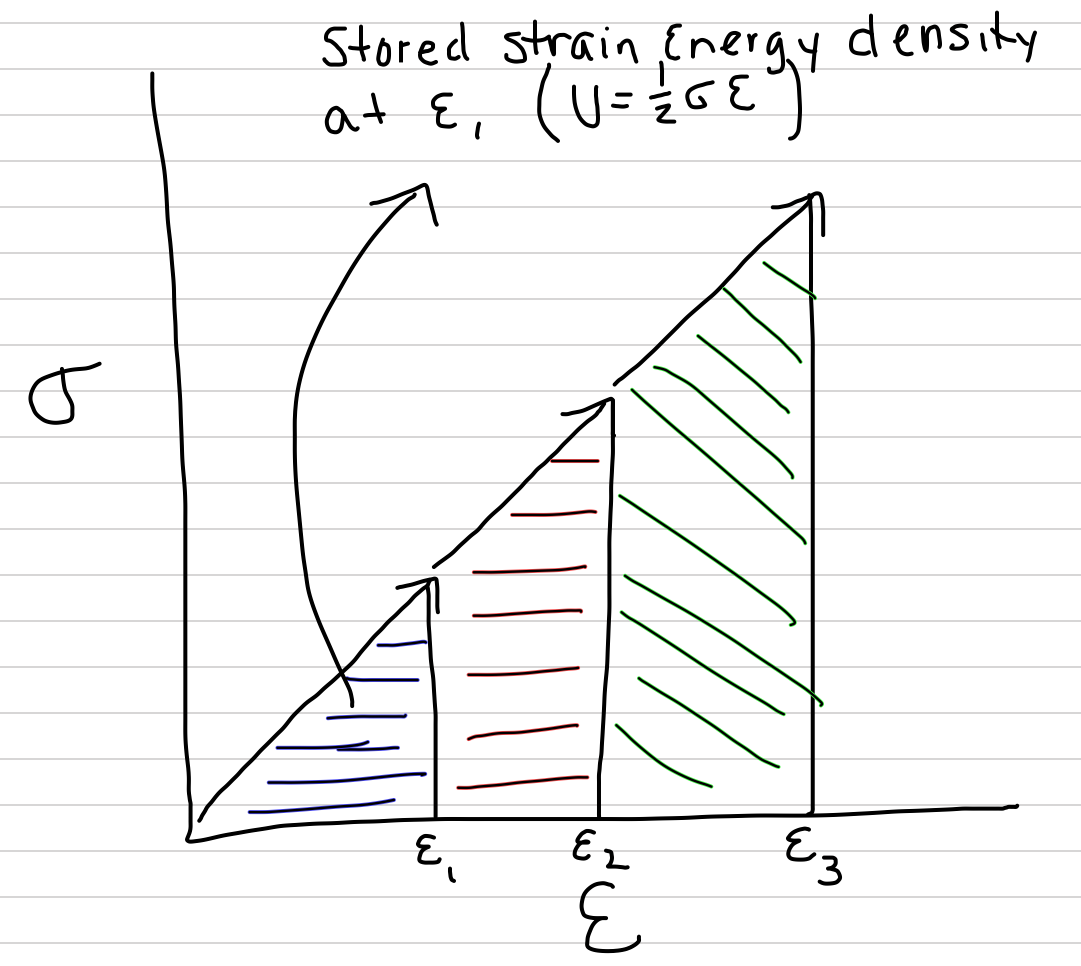 The area under the stress-strain curve at any level of deformation is the strain-energy density (the strain energy per unit volume) that is stored.