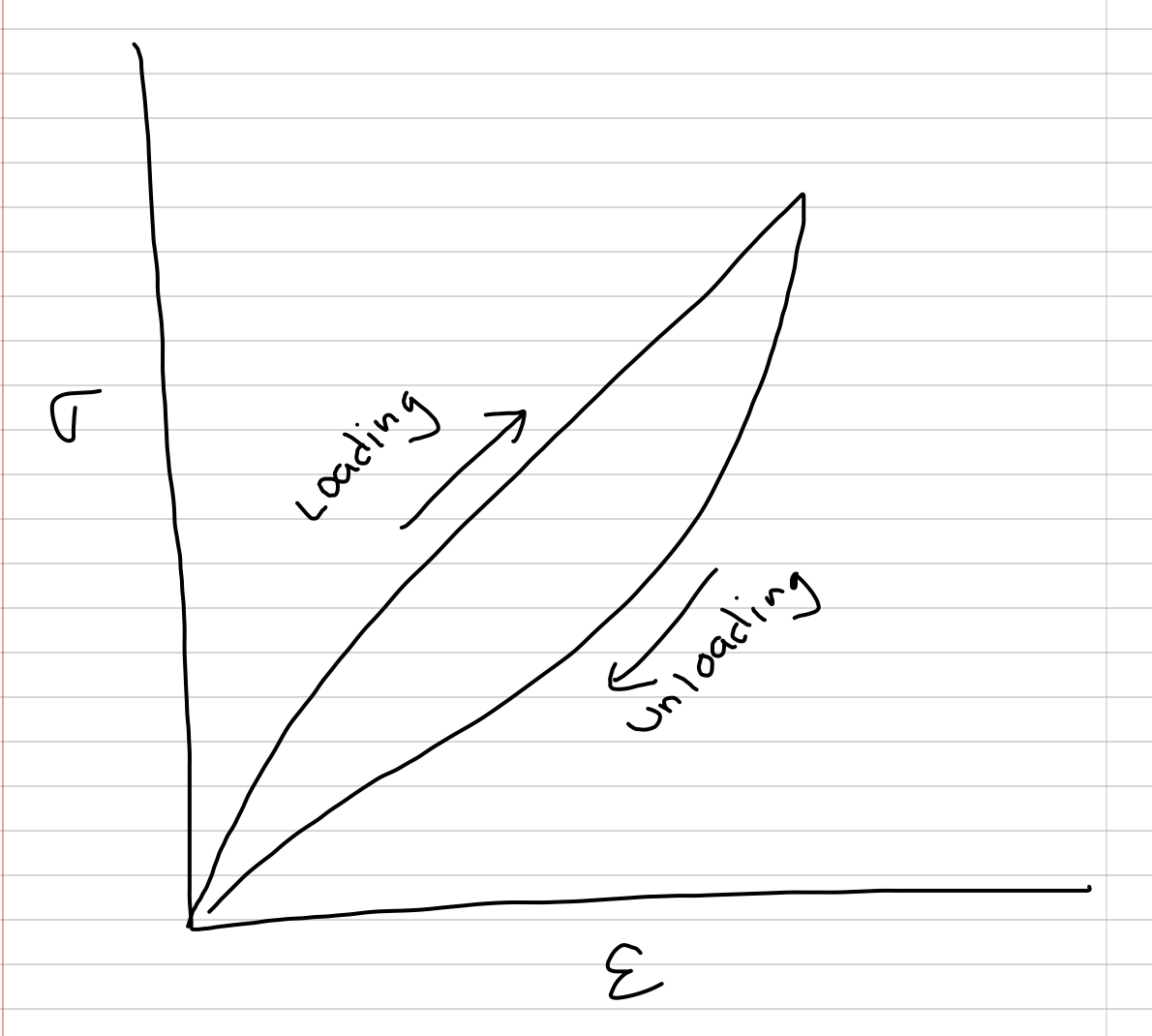 The loading curve is the behavior while a material is being deformed by some load. The unloading curve is the behavior when the load is removed.