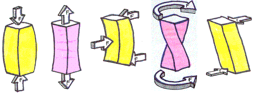 Can you identify the type of loading in each of these structures?