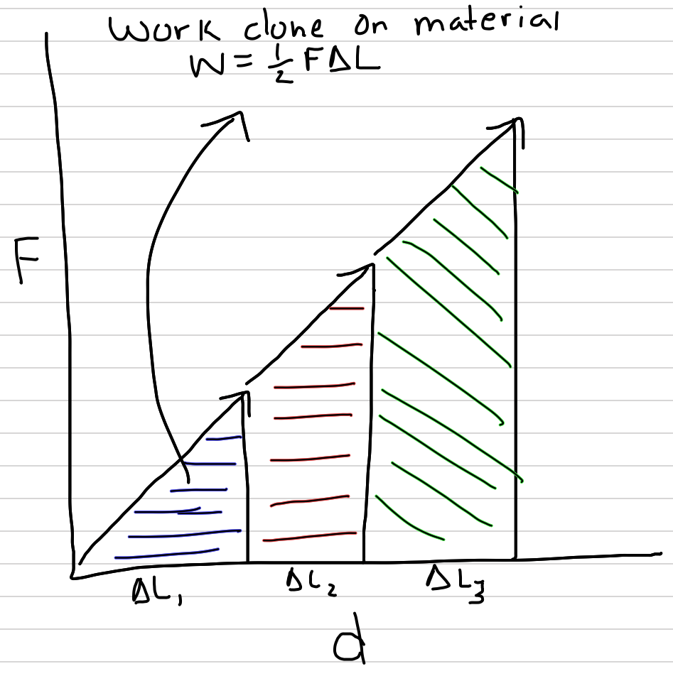 The area under the force-deformation (not stress-strain!) curve at any level of deformation is the work done to deform the material. This energy is transferred to the material.