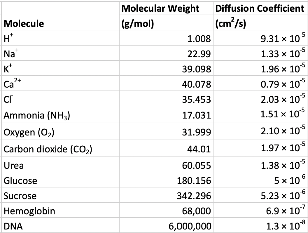 Molecular weights of common biological molecules