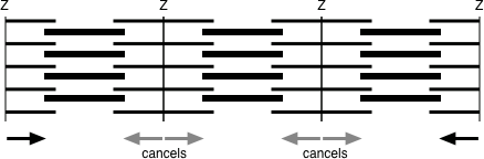 Why the force of a myofibril is equal to the force of a single sarcomere and not the sum of the forces over all sarcomeres. The force on each side of non-edge Z discs cancel. Consequently, only the force on the two edge Z discs contribute to the total force.