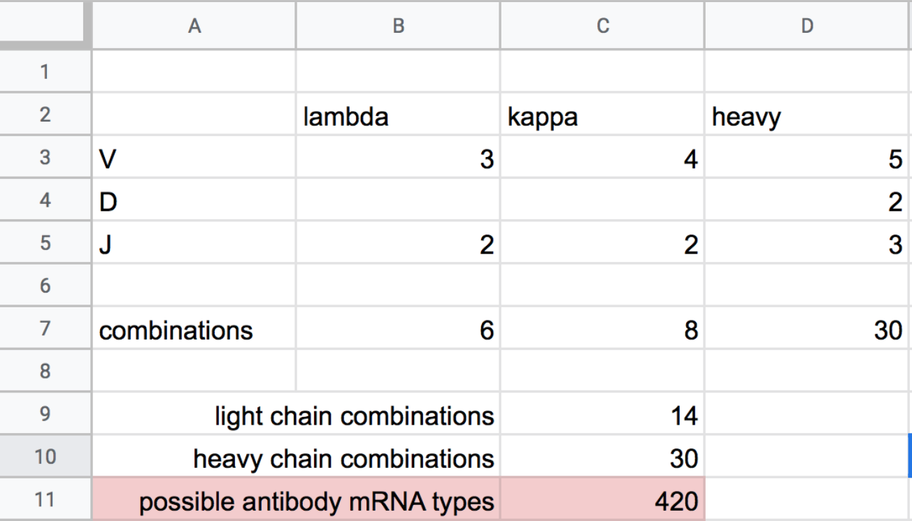 How many kinds of antibodies